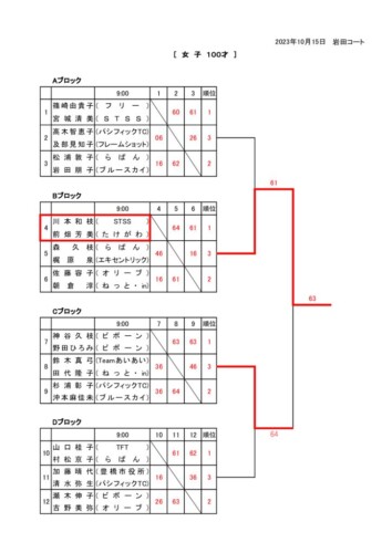 2023_豊橋オープン選手権大会（ダブルス_壮年）_壮年ダブルス(女子100才)　結果のサムネイル